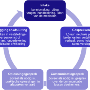 hoe verloopt mediation